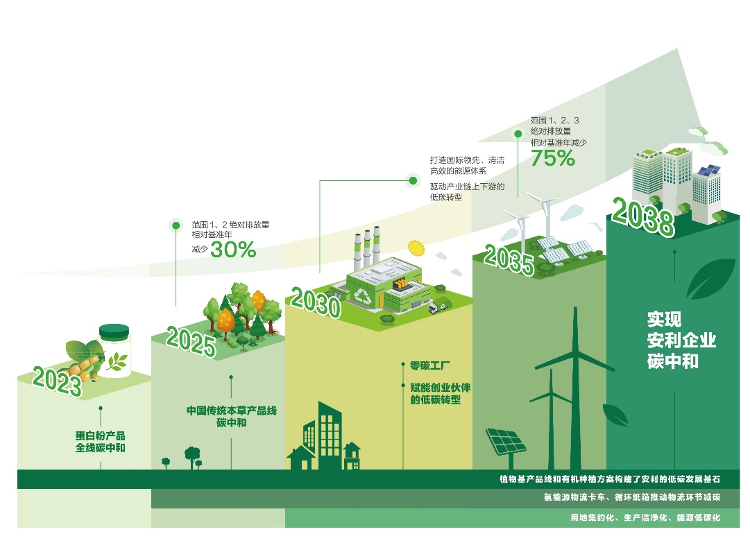 安利启动个人碳中和倡导行动，以社会咨询服务打通“双碳”目标“最后一公里”